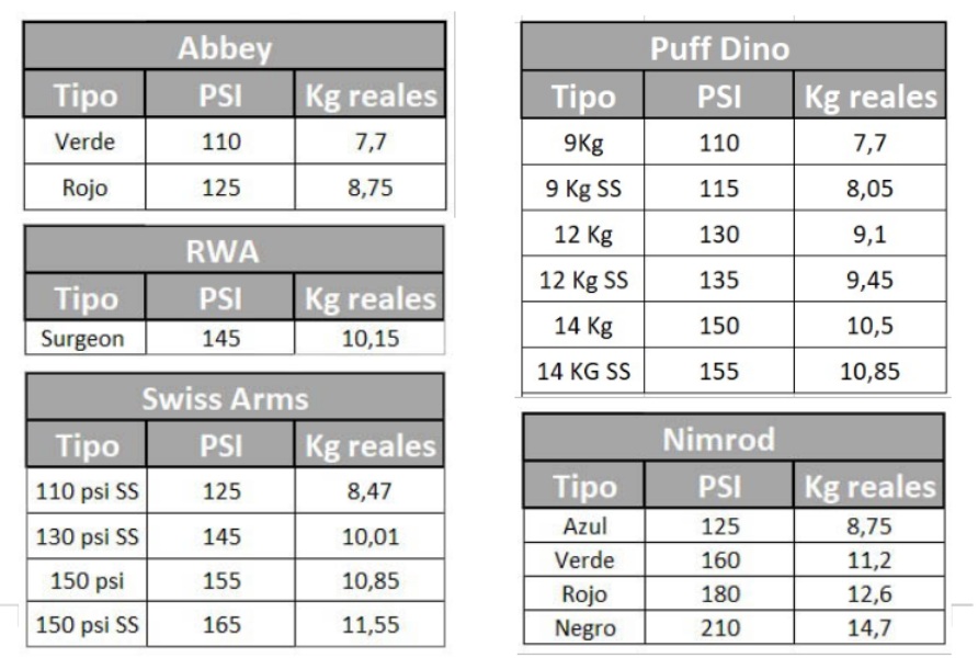 Qué gas utilizar con mi réplica GBB 1 tabla de gases para armas airsoft